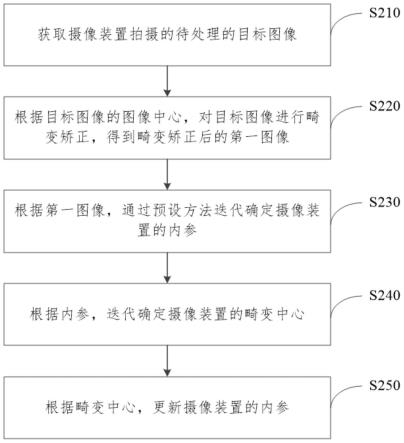 一种参数标定方法、装置、电子设备和存储介质与流程