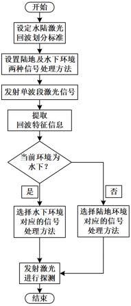 一种水陆两用的单波段激光雷达系统探测方法