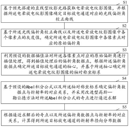 电晕放电通道折射率分布的计算方法及装置与流程