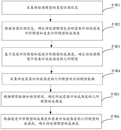 数字孪生几何模型成熟度评估方法、装置和存储介质与流程