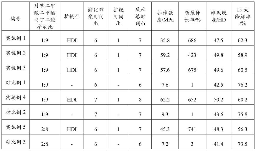 一种聚丁二酸/对苯二甲酸丁二醇酯共聚物及其制备方法