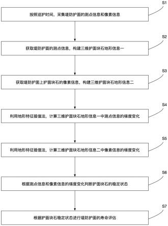 一种基于激光雷达的堤防寿命监测方法、系统及电子设备