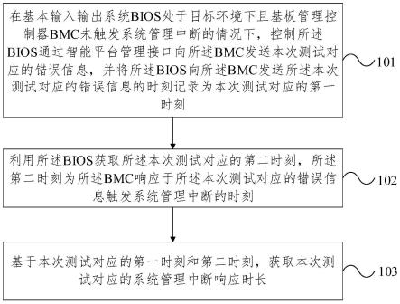 系统管理中断响应时长的测试方法及装置与流程