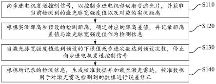 激光雷达误差标定方法、装置、设备及存储介质与流程