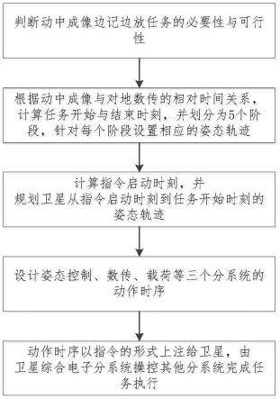 遥感卫星动中成像边记边放任务操控方法与流程