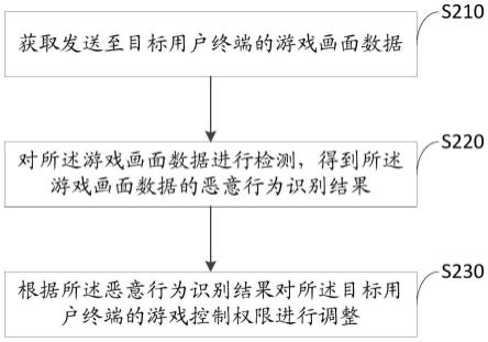 游戏恶意行为检测方法、装置、计算机设备和存储介质与流程