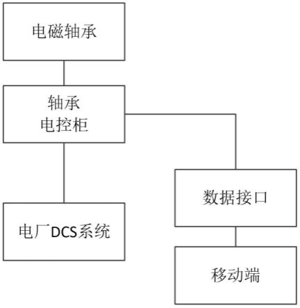 一种主氦风机电磁轴承移动调试装置的制作方法