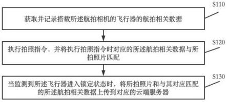 一种航拍数据处理方法、航拍相机、飞行器及存储介质与流程