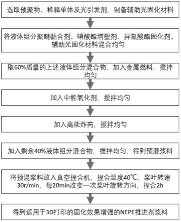 用于3D打印的NEPE推进剂浆料、制备方法及3D打印方法与流程