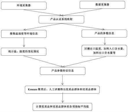 一种基于Kmeans算法的产品优劣预测方法与流程