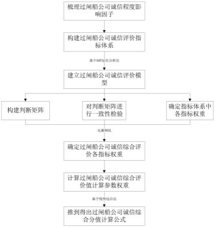 内河大型多线多级通航枢纽系统运行环境下过闸诚信评价方法与流程