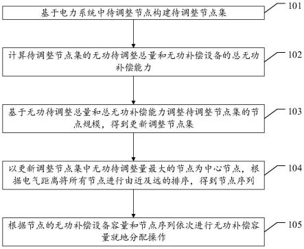 一种用于潮流调整的无功功率补偿分配方法及相关装置与流程