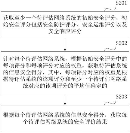 系统信息安全的评估方法、装置、设备及存储介质与流程