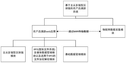 一种基于主从多链型区块链的农产品溯源系统