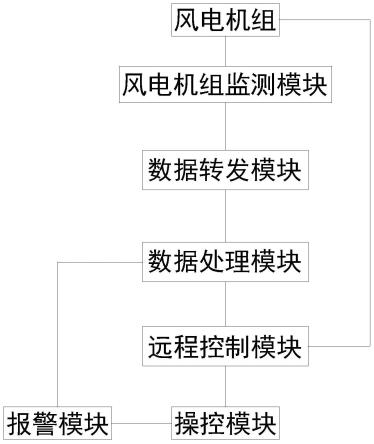 基于电气量分析诊断技术的相关风电大部件智能监测系统的制作方法