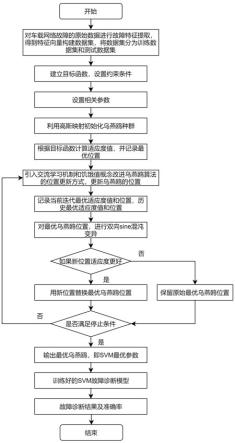 一种基于智能优化算法的车载网络故障诊断方法