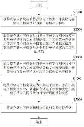 基于人工智能的数据存储方法、系统及云平台与流程