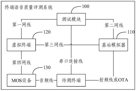 终端语音质量评测系统及方法与流程