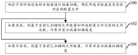 病毒扫描进度的计算方法、装置、电子设备及存储介质与流程