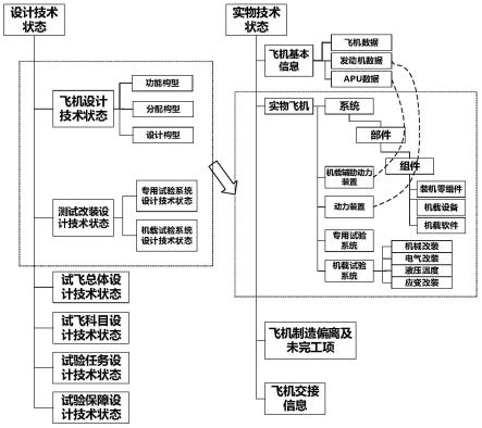 一种基于实物技术状态的试飞设计协同与支持方法与流程