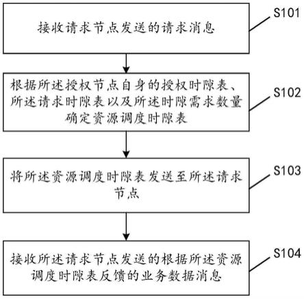 分布式自组网业务资源调度方法