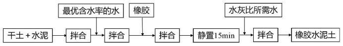 一种废弃橡胶水泥土的制备方法