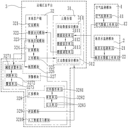 一种用于城市面源污染精准管理的绿色低碳管控系统的制作方法