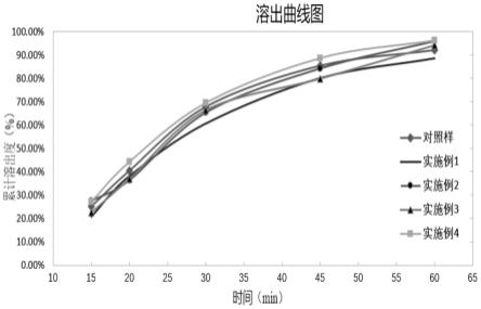 一种硫酸氢氯吡格雷阿司匹林复方片及其制备方法与流程