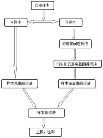 同时测定血液中总睾酮和游离睾酮含量的方法及试剂盒与流程