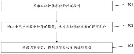 一种车辆性能调节方法、装置和电子设备与流程