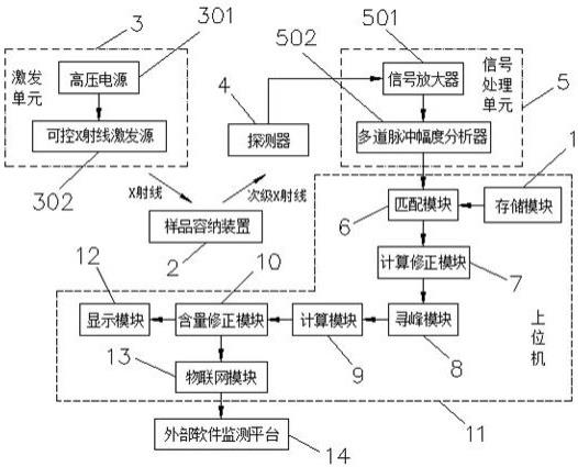 X射线探测器、在线矿石成分分析设备及方法与流程