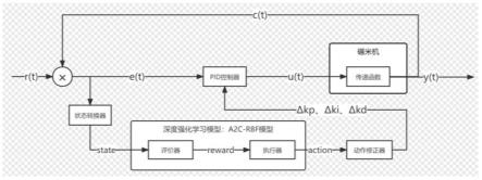 一种基于深度强化学习的碾米机运行优化控制方法与流程