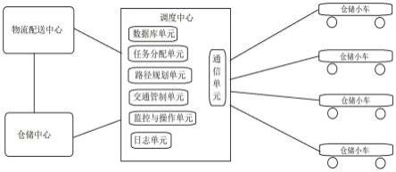 一种仓储小车调度系统的制作方法