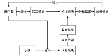 一种基于大数据的音乐乐器生产的音色校准系统