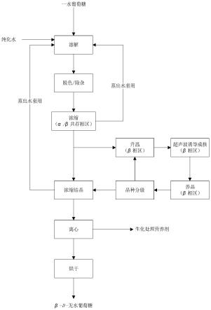 一种高纯度β-D-葡萄糖的制备方法与流程