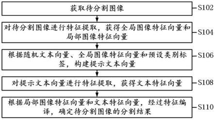 图像分割方法、遥感图像分割方法以及装置与流程