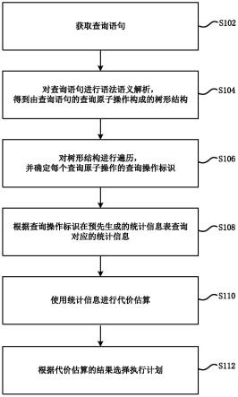 数据库的查询优化方法、机器可读存储介质与计算机设备与流程