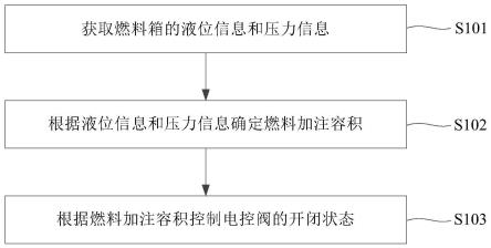 燃料系统控制方法及燃料系统与流程