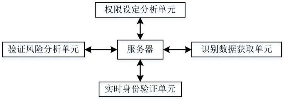 基于人脸识别的区块链资产管理用信息识别管控系统的制作方法