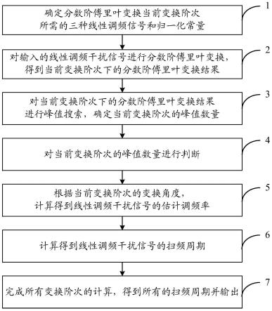 一种线性调频干扰的扫频周期估计方法与流程