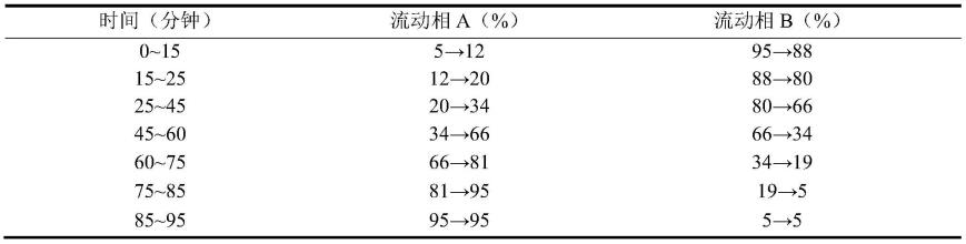 一种十全大补丸混合粉指纹图谱及多成分的检测方法与流程