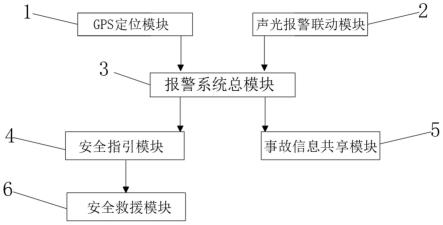 一种高速智能消防报警救援系统的制作方法