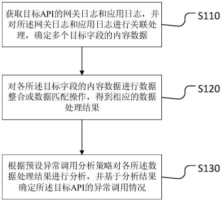 一种API异常调用检测方法、装置、设备和存储介质与流程