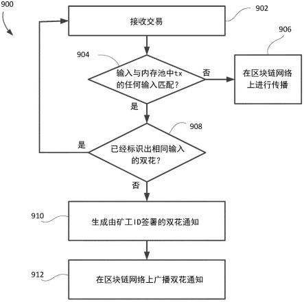 用于区块链网络中双花中继的方法和装置与流程