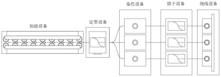 一种涤纶绣花线的生产流水线的制作方法