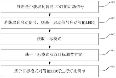 一种智能LED灯调光方法、智能LED灯、驱动器及终端与流程