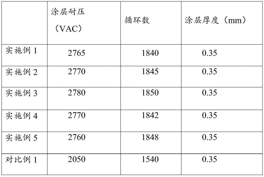 一种热敏电阻涂层的制备方法