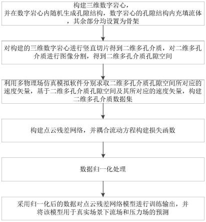 融合点云残差网络和考虑滑移的流场和压力场预测方法