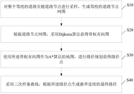 一种基于驾校场景下用于自动驾驶的全局路径规划方法与流程