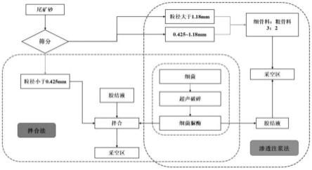 一种基于菌源脲酶的尾矿砂生物胶结充填方法及其系统